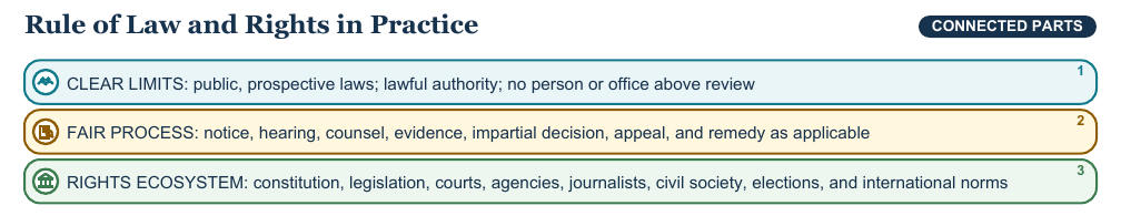 Teaching visual 2 for Comparative Government, Rule of Law, and Human Rights