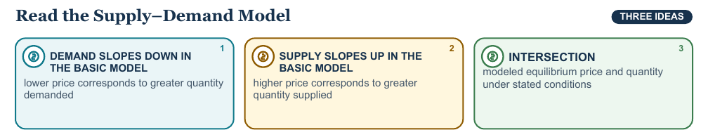 Teaching visual 1 for Market Systems, Supply, and Demand