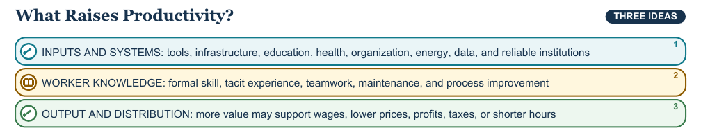 Teaching visual 1 for Labor, Productivity, Technology, and Global Trade