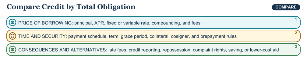 Teaching visual 1 for Credit, Insurance, Investing, and Consumer Protection