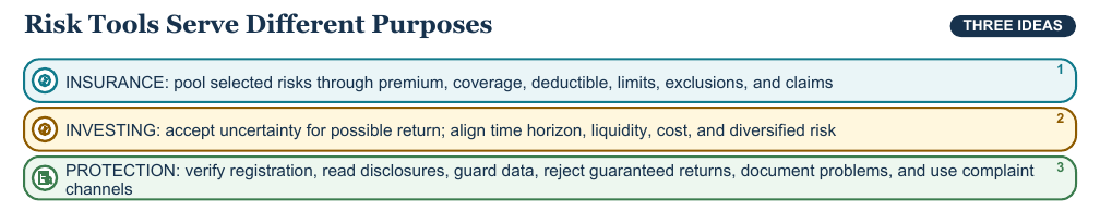 Teaching visual 2 for Credit, Insurance, Investing, and Consumer Protection