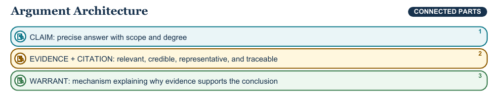 Teaching visual 1 for Claims, Counterclaims, Evidence, and Citation