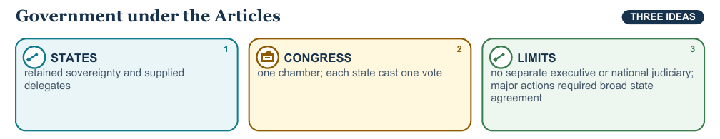 Teaching visual 1 for Articles of Confederation