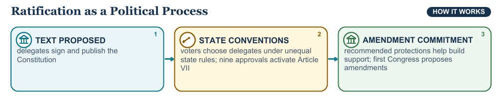 Teaching visual 2 for Ratification Debates