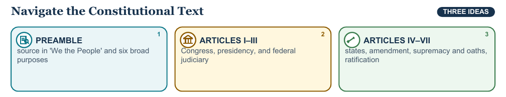 Teaching visual 1 for Constitution and Preamble