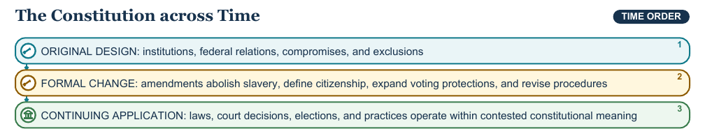 Teaching visual 2 for Constitution and Preamble