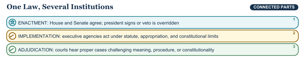 Teaching visual 2 for Legislative, Executive, and Judicial Branches
