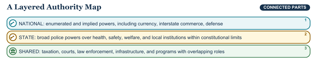 Teaching visual 1 for Federalism