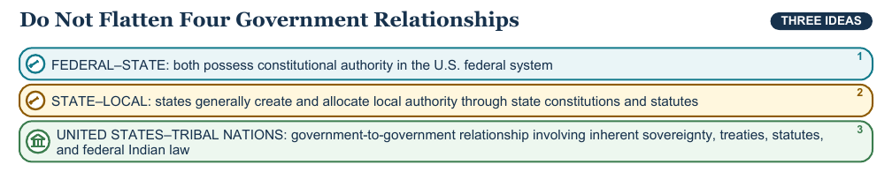 Teaching visual 2 for Federalism