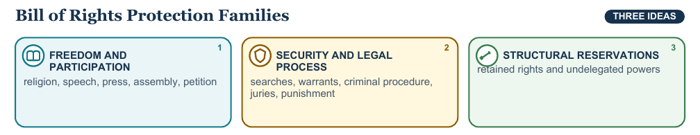 Teaching visual 1 for Bill of Rights and Later Amendments
