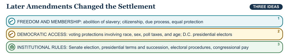 Teaching visual 2 for Bill of Rights and Later Amendments