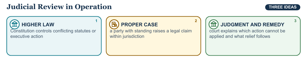 Teaching visual 2 for Courts and Judicial Review