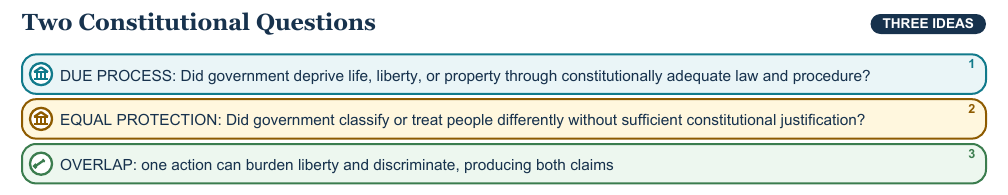 Teaching visual 1 for Due Process and Equal Protection