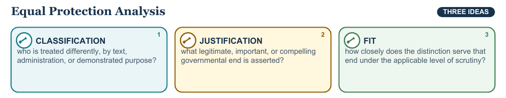 Teaching visual 2 for Due Process and Equal Protection