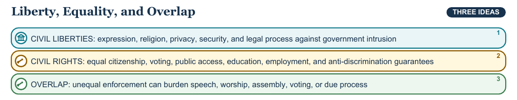 Teaching visual 1 for Civil Liberties and Civil Rights