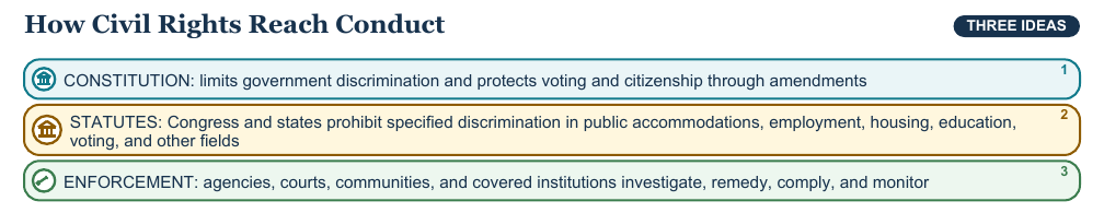 Teaching visual 2 for Civil Liberties and Civil Rights