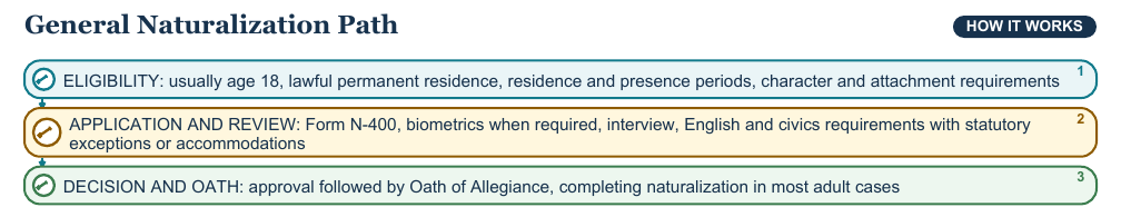 Teaching visual 2 for Citizenship and Naturalization