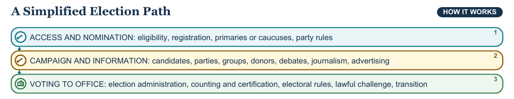 Teaching visual 1 for Elections, Parties, Interest Groups, Media, and Public Opinion