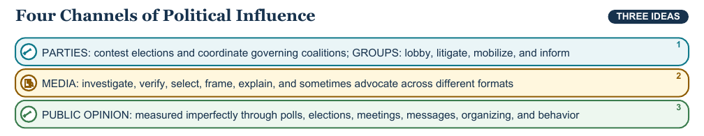 Teaching visual 2 for Elections, Parties, Interest Groups, Media, and Public Opinion