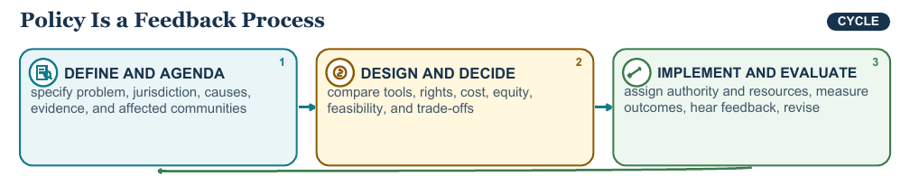 Teaching visual 1 for Public Policy, Civil Discourse, and Civic Action