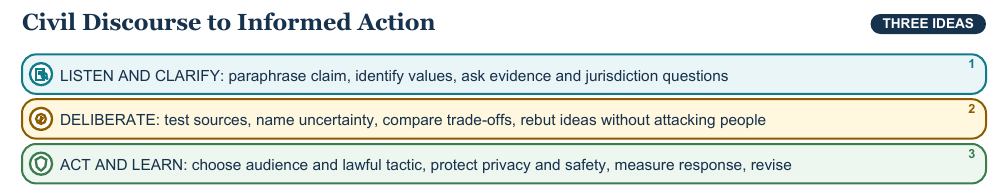 Teaching visual 2 for Public Policy, Civil Discourse, and Civic Action