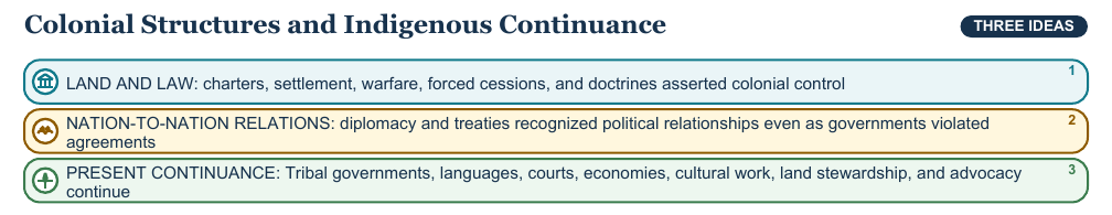 Teaching visual 2 for Indigenous Nations and Colonial Legacies