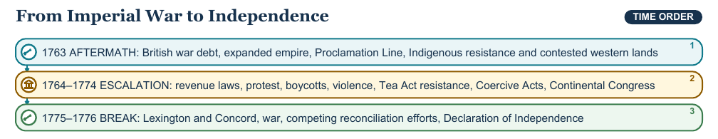 Teaching visual 1 for Road to Revolution and the American Revolution
