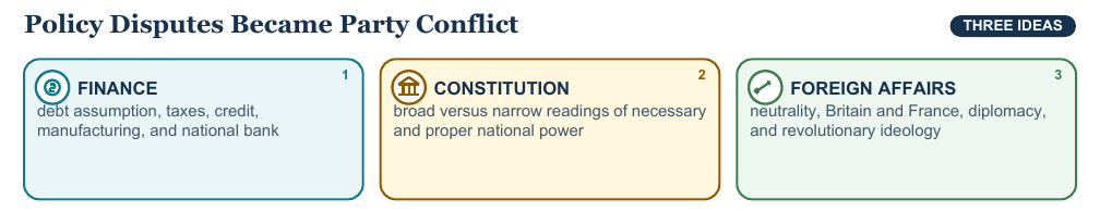 Teaching visual 1 for Early Republic and Political Parties