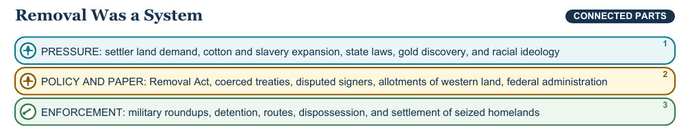 Teaching visual 1 for Indigenous Removal and Settler Expansion
