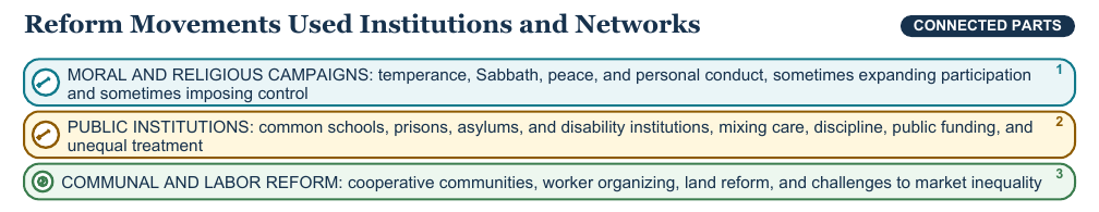 Teaching visual 1 for Reform, Abolition, and Women’s Rights