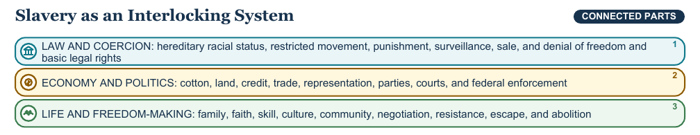 Teaching visual 1 for Slavery and Sectionalism