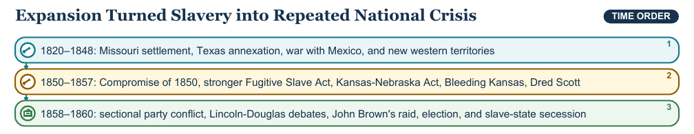 Teaching visual 2 for Slavery and Sectionalism