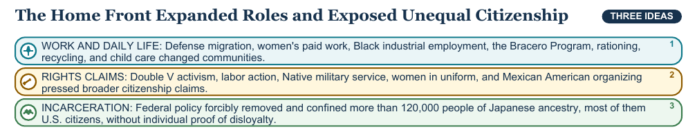 Teaching visual 2 for World War II, the Home Front, and Japanese American Incarceration