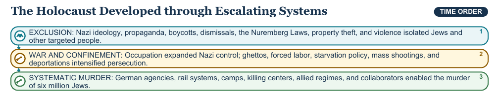 Teaching visual 1 for Holocaust and Genocide