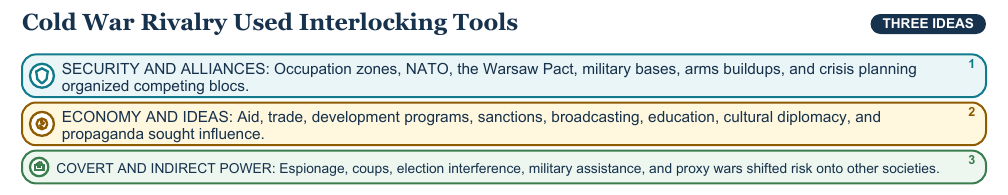 Teaching visual 1 for Cold War and Decolonization