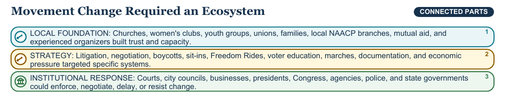 Teaching visual 1 for Civil Rights Movement
