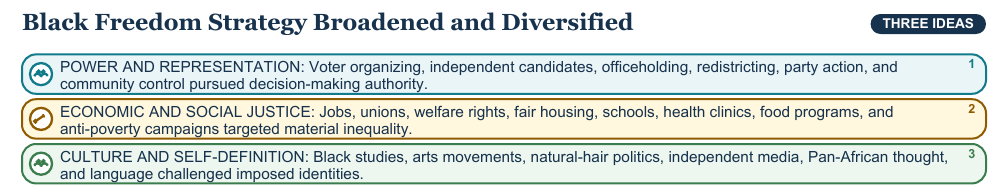 Teaching visual 1 for Black Freedom Movements After 1965
