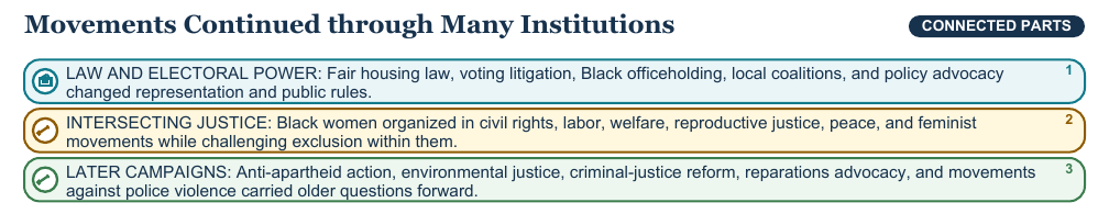 Teaching visual 2 for Black Freedom Movements After 1965