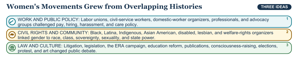 Teaching visual 1 for Women’s Rights Movements