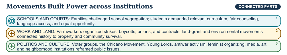 Teaching visual 2 for Latino and Hispanic American Histories and Movements