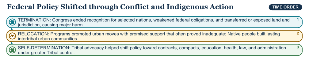 Teaching visual 1 for Indigenous Self-Determination