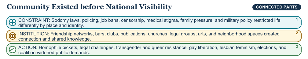 Teaching visual 1 for LGBTQ+ History and Civil Rights
