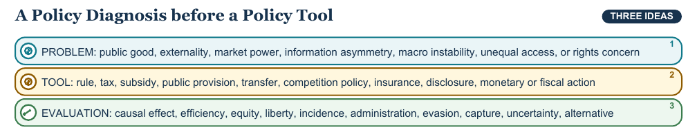 Teaching visual 2 for Economic Systems and Government’s Economic Role