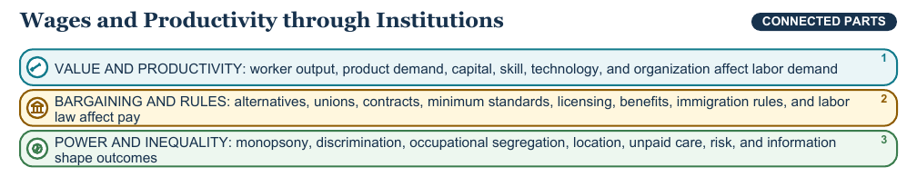 Teaching visual 2 for Supply, Demand, Labor, Wages, and Productivity