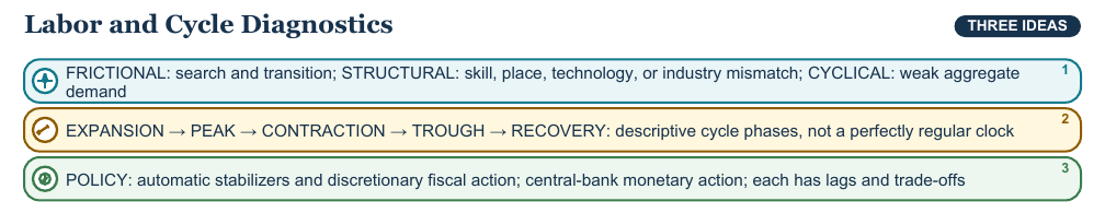 Teaching visual 2 for Inflation, Unemployment, and Business Cycles