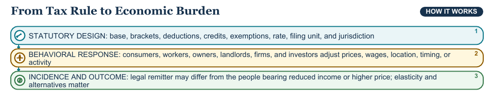 Teaching visual 1 for Taxes, Public Goods, and Public Budgets
