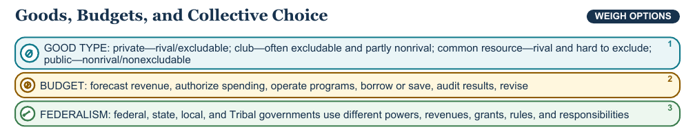 Teaching visual 2 for Taxes, Public Goods, and Public Budgets