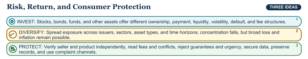 Teaching visual 2 for Insurance, Investing, and Consumer Protection