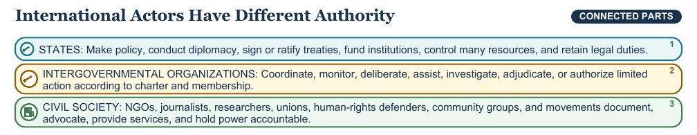 Teaching visual 1 for International Relations, Organizations, and Human Rights