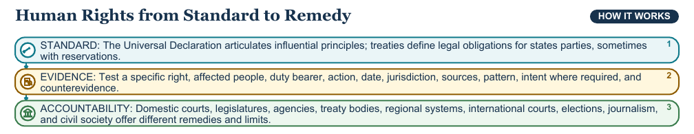 Teaching visual 2 for International Relations, Organizations, and Human Rights